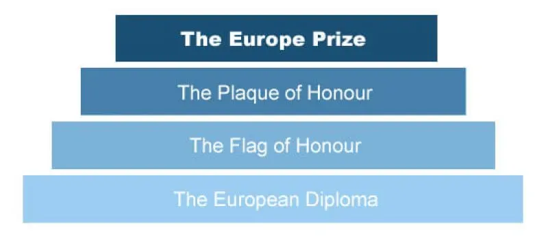 Schemat przedstawiający cztery poziomy nagród: The Europe Prize, The Plaque of Honour, The Flag of Honour oraz The European Diploma, ułożone w formie piramidy.