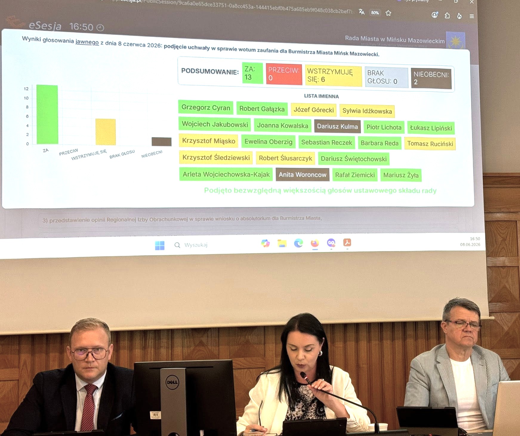 Trzy osoby siedzą przy stole obrad w sali z drewnianą ścianą. Kobieta na środku mówi do mikrofonu i patrzy na dokument przed sobą. Przed nimi stoją monitory, a nad nimi duży ekran z wynikami głosowania w kolorowych polach i wykresem. Scena odbywa się wewnątrz podczas formalnego posiedzenia.