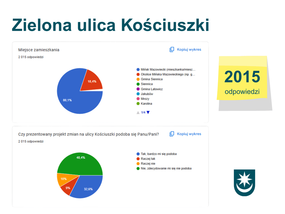 Duży zielony nagłówek u góry. Po lewej dwa białe prostokątne panele z wykresami kołowymi i legendami. Po prawej żółta karteczka samoprzylepna z dużą cyfrą i cieniem. W prawym dolnym rogu zielono-biały herb. Jasne, białe tło.