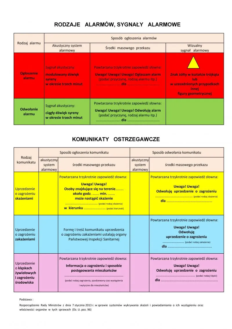 Tabela z rodzajami alarmów i komunikatów ostrzegawczych, zawierająca opisy sposobów ogłoszenia i odwołania alarmów oraz komunikatów w systemie akustycznym, środkach masowego przekazu i sygnałach wizualnych.