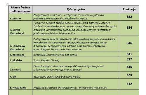 smart cities zdjęcie