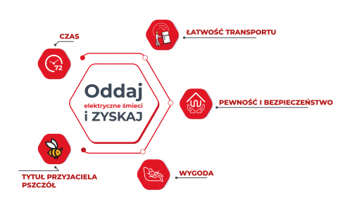 Oddaj zużyty sprzęt - infografika