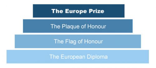 Europejskie nagrody - skala