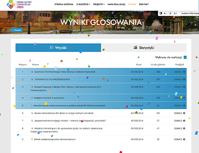 Wyniki głosowania w Budżecie Obywatelskim