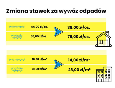 Na czterech żółtych, duzych pasach dane. Po prawej stronie na górze rysunek domu, na dole bloku.