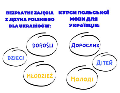 Курси польської мови для українців